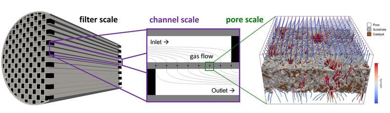 Das neue Verbundprojekt beschäftigt sich mit der Modellierung und Simulation der Prozesse auf der Porenskala (Abbildung rechts) von katalytischen Filtern.