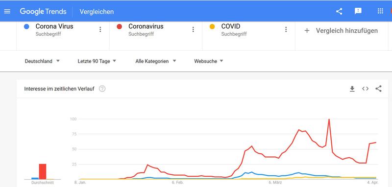 Anfragen Häufigkeit zu Corona in Google Trends.