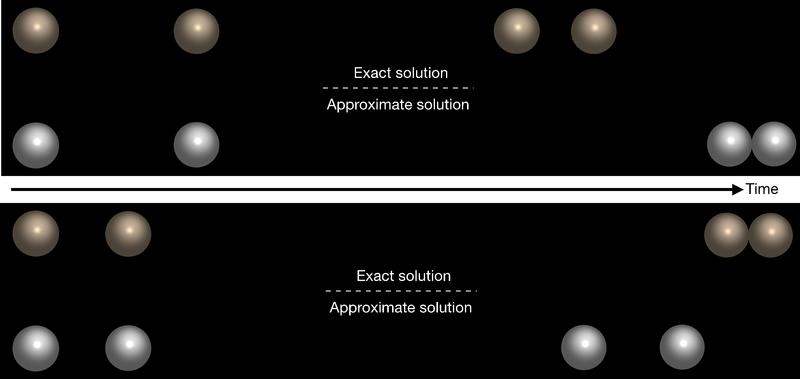 Comparison between the exact and approximate solutions for interaction of two chemically active particles. 