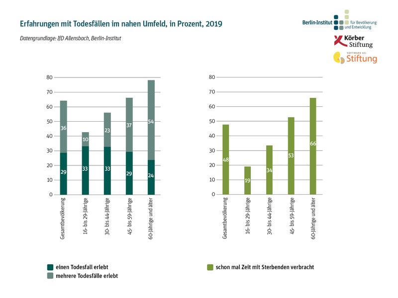 Erfahrungen mit Todesfällen im nahen Umfeld, in Prozent, 2019