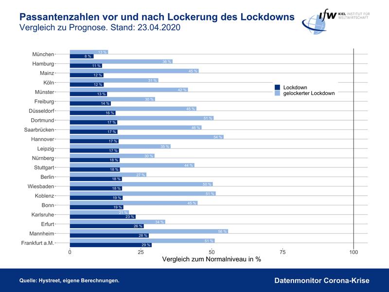 Passantenzahlen vor und nach Lockerung des Lockdowns