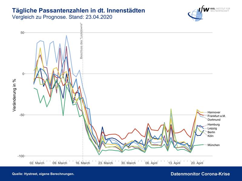 Tägliche Passantenzahlen in dt. Innenstädten