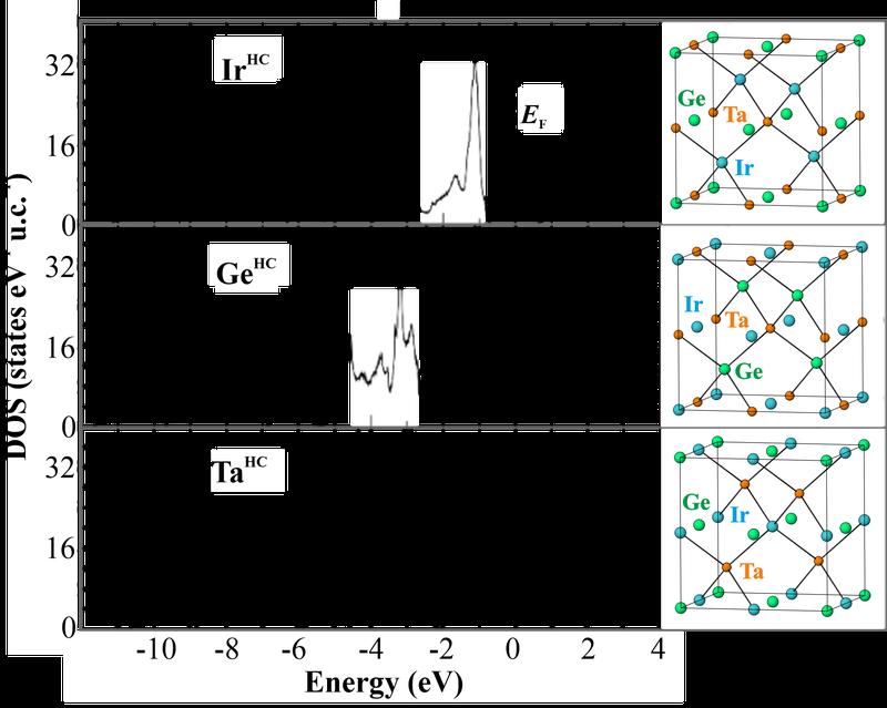 Elektronische Zustandsdichte für die TaGeIr-Modelle mit Ir-, Ge- und Ta-Atomen auf den heterokubischen 4c Wyckoff-Positionen und die entsprechenden atomaren Anordnungen.