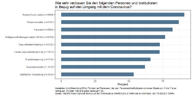 Vertrauen in Personen und Institutionen