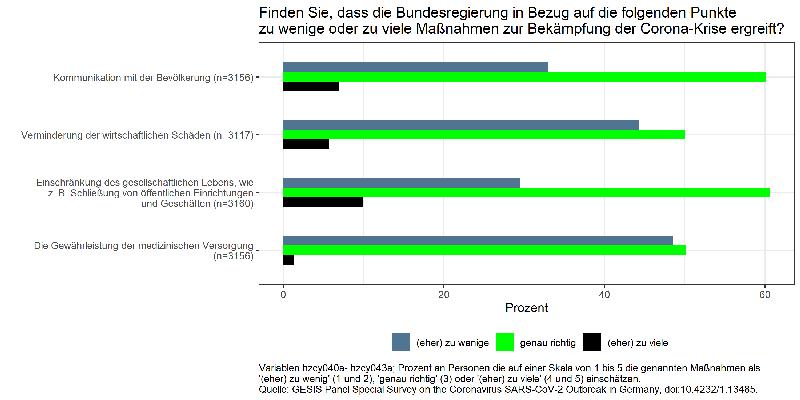 Verhalten der Bundesregierung