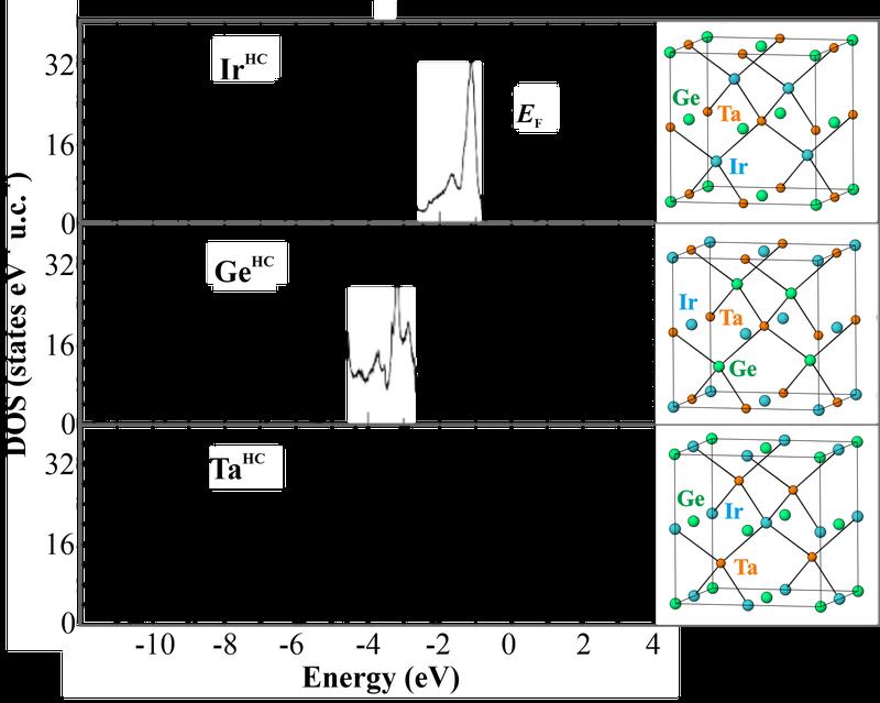 Electronic density of states of optimized TaGeIr models with Ir, Ge and Ta atoms on heterocubic 4c Wyckoff site with corresponding atomic arrangements