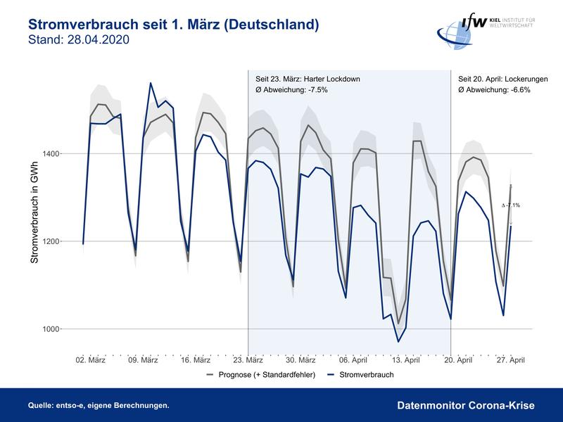 Stromverbrauch seit 1. März (Deutschland)