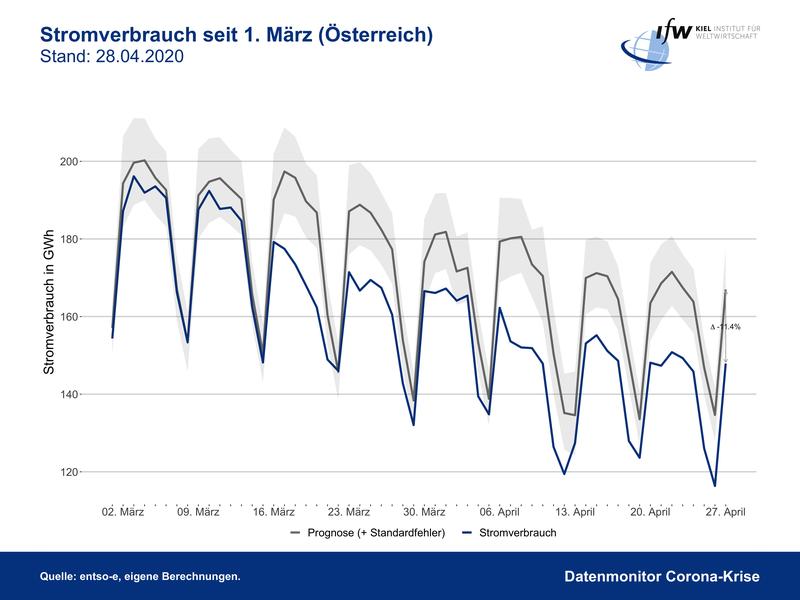 Stromverbrauch seit 1. März (Österreich)