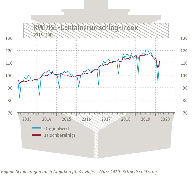 RWI/ISL-Containerumschlagindex vom 30. April 2020
