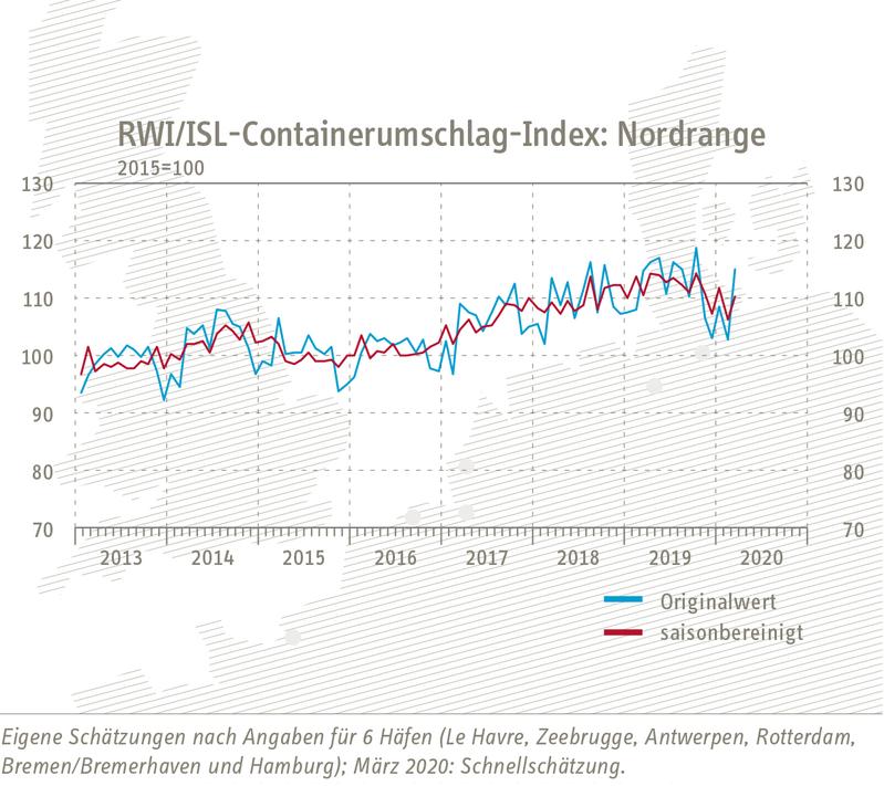 RWI/ISL-Containerumschlagindex "Nordrange" vom 30. April 2020