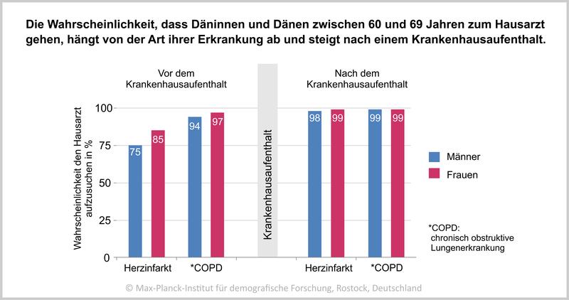 Die Forscher*innen analysierten Daten aus dänischen Gesundheitsregistern, um herauszufinden, ob Männer und Frauen mit der selben Erkrankung unterschiedlich häufig zum Hausarzt gehen. 