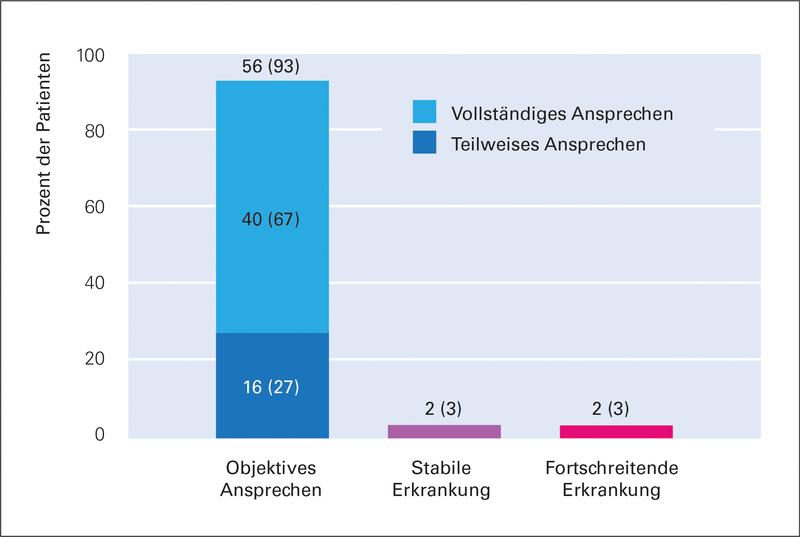 93 Prozent der in Studie therapierten Patienten sprachen auf die Behandlung an, bei 67 Prozent waren sogar keine Lymphomzellen mehr nachweisbar.