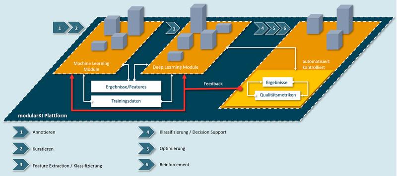 Die modularen Plattformen bestehen aus mehreren Modulen, aus Machine Learning, Deep Learning und Künstlicher Intelligenz.