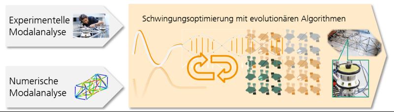 Ablauf einer schwingungstechnischen Optimierung basierend auf evolutionären Algorithmen der künstlichen Intelligenz