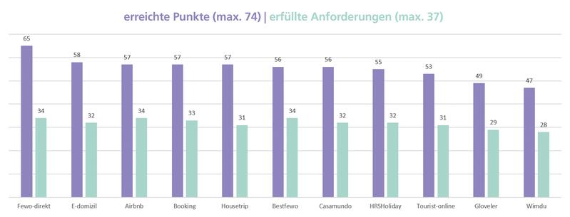 Ranking der Online-Unterkunftsportale.