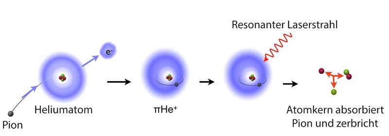 Von links nach rechts: Ein Pion trifft auf ein Heliumatom und ersetzt eines seiner beiden Elektronen. Das Ergebnis ist ein pionisches Heliumatom, in dem das Pion 1000mal länger lebt als sonst.