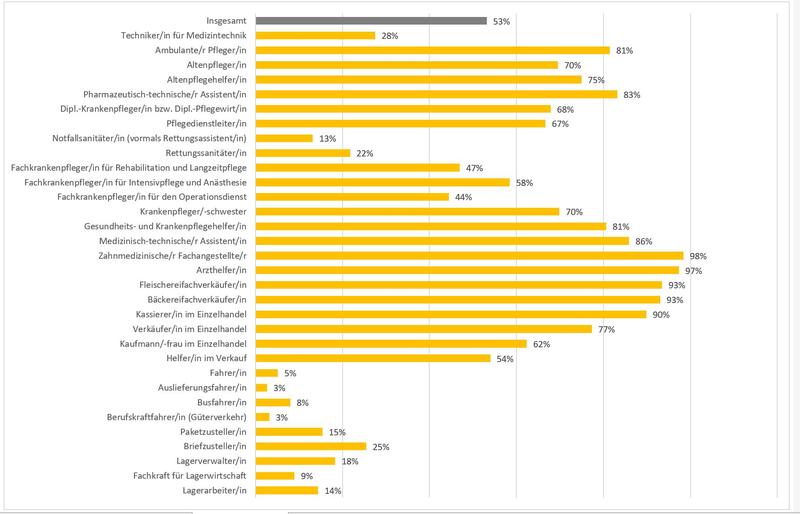 Abbildung: Frauenanteil in den ausgewählten systemrelevanten Berufen