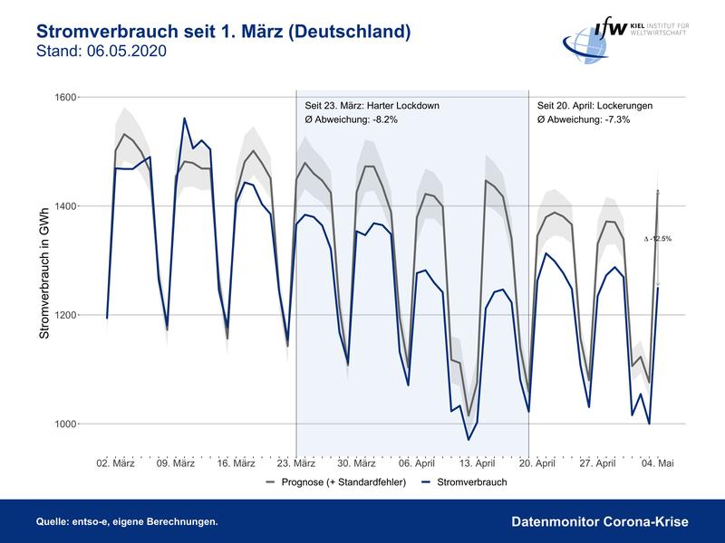 Stromverbrauch seit 1. März (Deutschland)