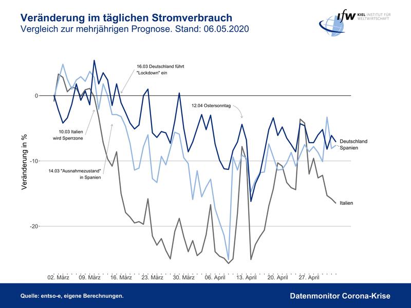 Veränderung im täglichen Stromverbrauch