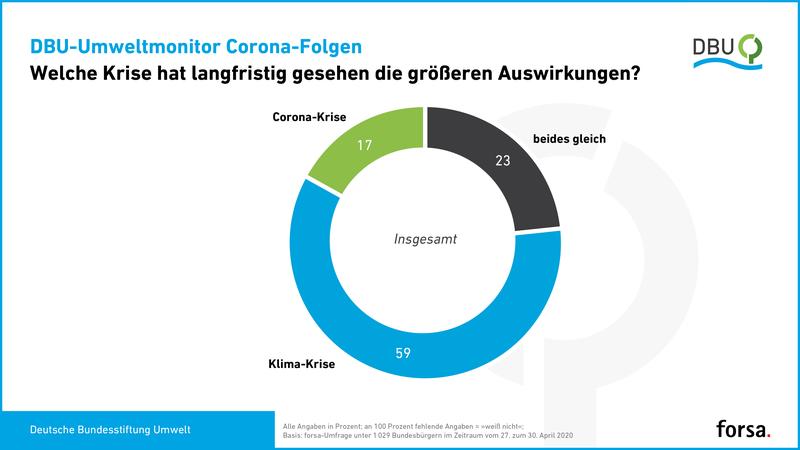 Die Klima-Krise ist nach Ansicht einer bundesdeutschen Mehrheit langfristig gravierender als die Corona-Krise. 