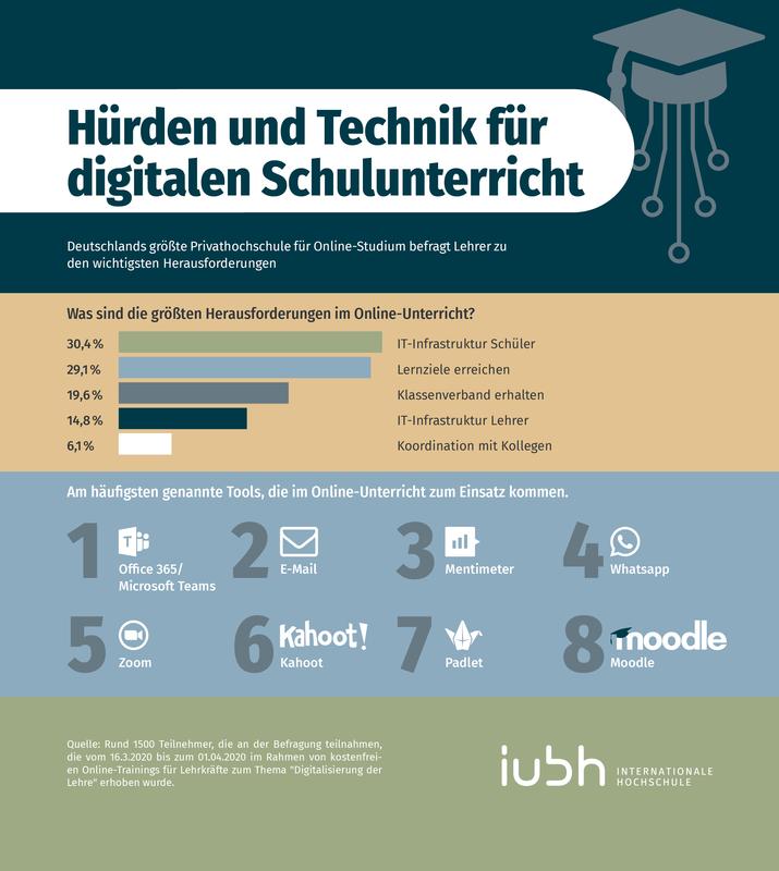 Infografik: Das sind die größten Hürden für Lehrer