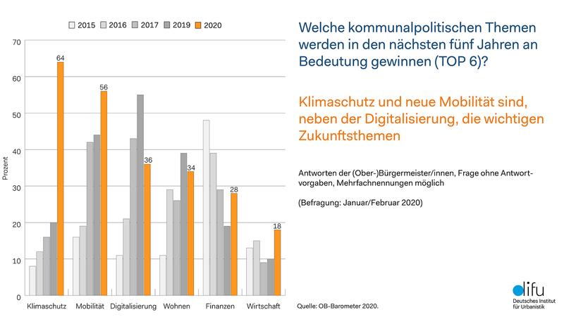 OB-Barometer 2020