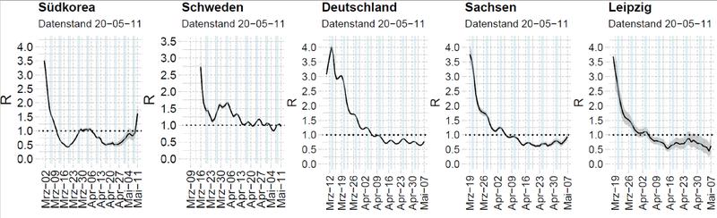 Verlauf der Reproduktionsrate R des SARS-Cov-2 Virus. Die Reproduktionsrate R ist zeit- und situationsspezifisch und spiegelt durch Krankheits- und Meldeverzug die Wirksamkeit der Interventionsbemühungen von vor etwa 8-10 Tagen wider. 