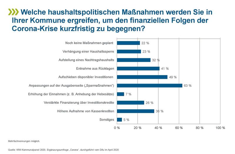 KfW-Kommunalpanel 2020, Umfrage Corona