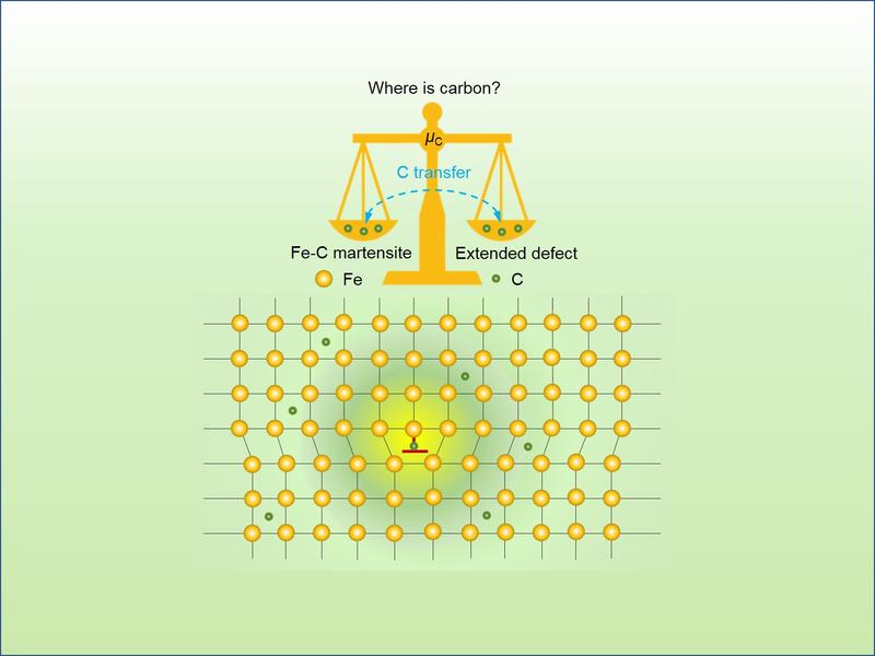 The concentration and ordering of carbon atoms and their interaction with the iron host lattice in martensitic steels  influence the steel's performance