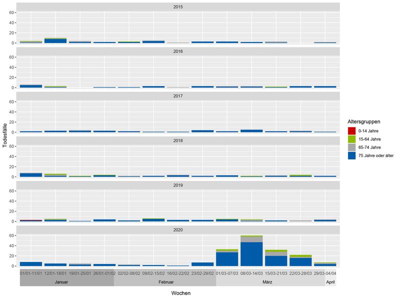 Anzahl der Todesfälle pro Woche in Nembro (Anfang Januar bis Mitte April 2020), nach Altersgruppen. Datenbasis: Italienisches Statistikamt (ISTAT, www.istat.it).