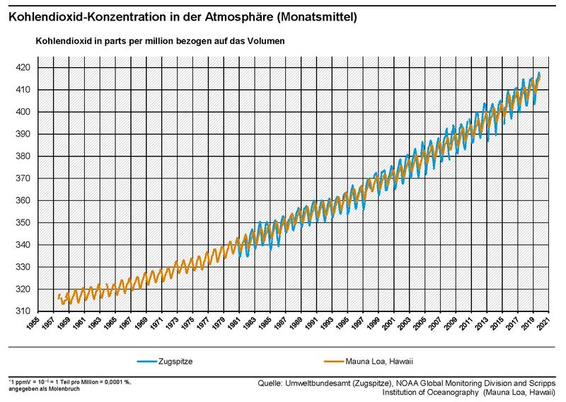 CO2-Konzentrationen von Zugspitze und Mauna Loa zeigen neue CO2-Rekordwerte