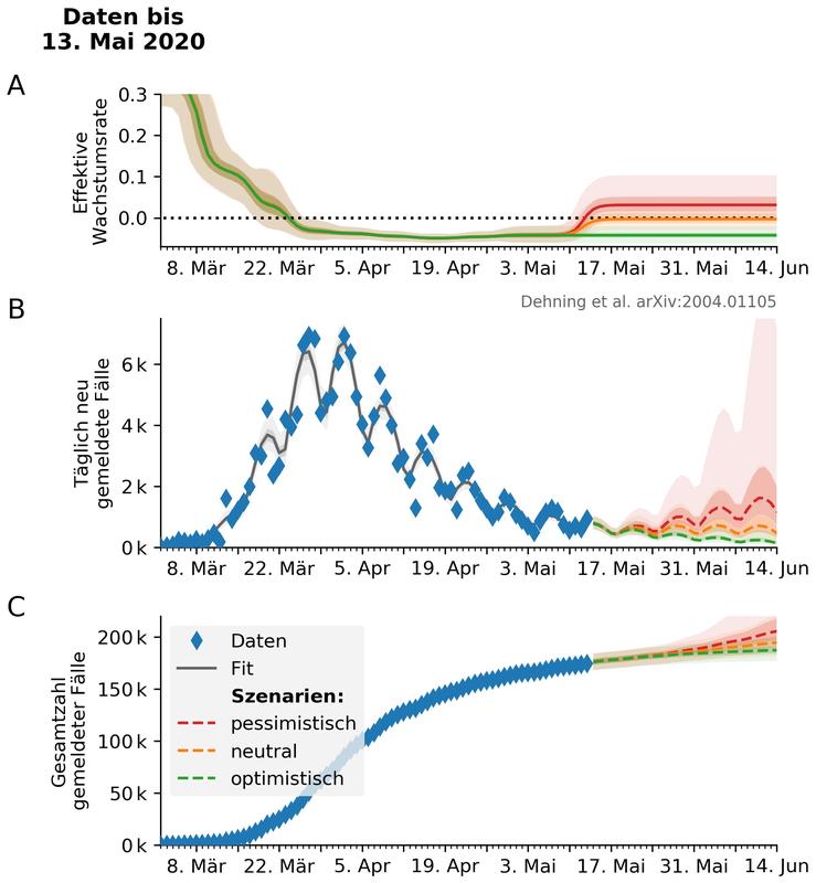 Drei Szenarien für die weitere COVID-19 Ausbreitung