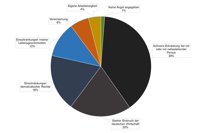 Wovor haben Sie am meisten Angst? Für diese Grafik wurde der Mittelwert berechnet aus den Rangplätzen, die die Befragten den Auswirkungen zugewiesen haben (Platz 1: größte Angst, Platz 6: geringste Angst). N = 6305; 6874; 6530; 5884; 5095