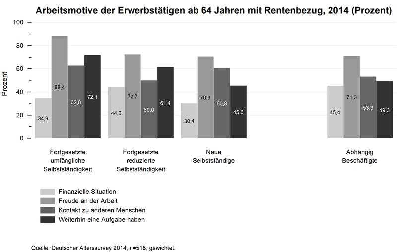 Arbeitsmotive der Werktätigen ab 64 Jahren