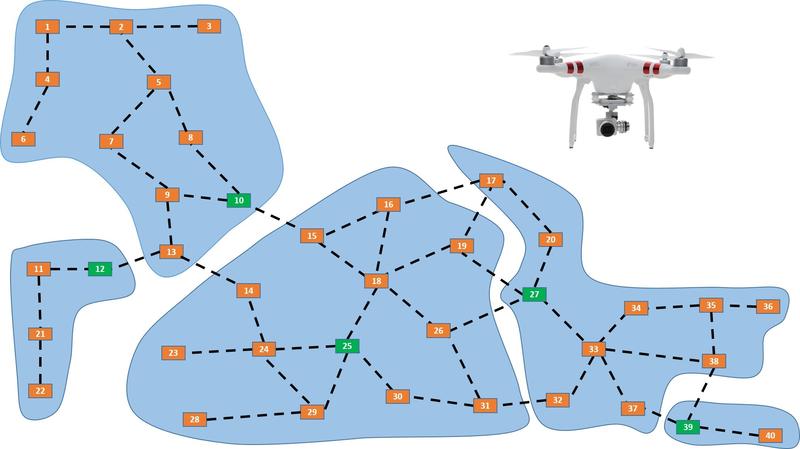 Sensoren, die sich selbst organisieren, um ein drahtloses Sensornetzwerk aufzubauen. Die Drohne interagiert mit den Gateway Knoten (grün). Der mobile Roboter interagiert sowohl mit dem Sensornetzwerk als auch mit der Drohne.