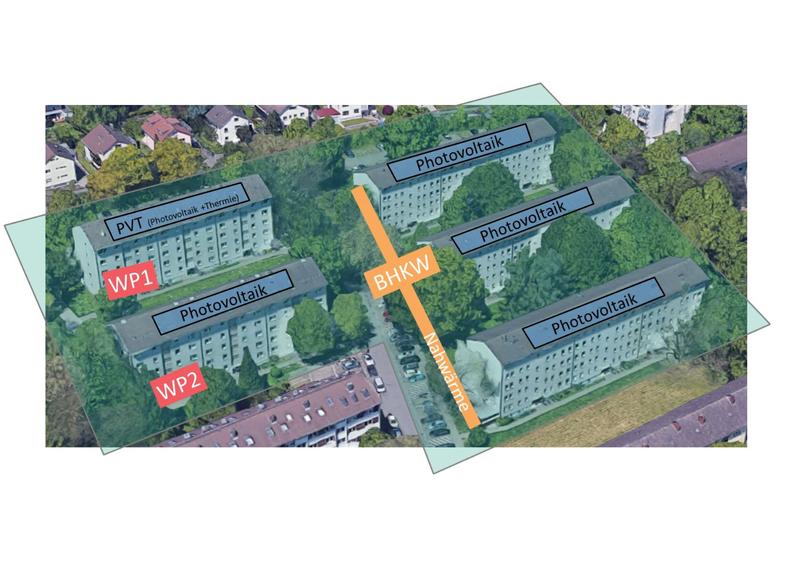 Energieversorgungskonzept des »Smarten Quartiers Karlsruhe-Durlach« mit Photovoltaik, zwei dezentralen Wärmepumpen (WP) und zwei Blockheizkraftwerken (BHKW) mit Nahwärmeleitung.