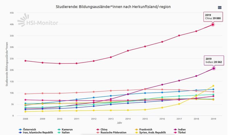 Studierende: Bildungsausländer*innen nach Herkunftsland/-region