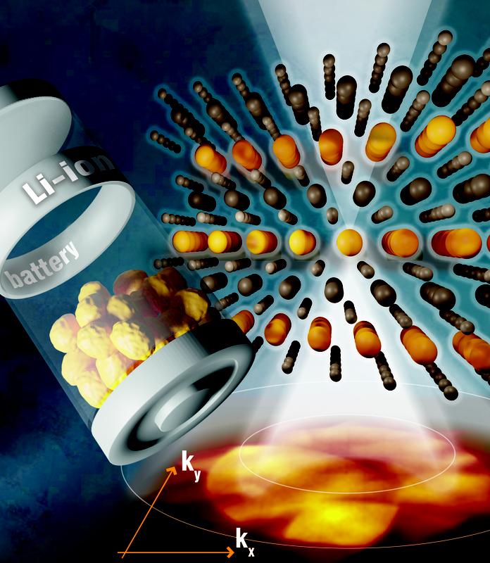 Tritt ein STEM-Elektronenstrahl (weiß) durch die Anordnung der Atome in Lithium-Nickel-Oxid (Bildmitte), so entsteht ein Bild (unten), aus dem auf die Lage der Atome zurückgerechnet werden kann. (vollst. BU: <uni-marburg.de>)