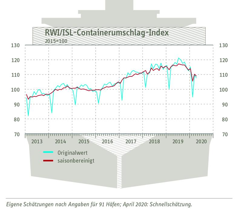 RWI/ISL-Containerumschlagindex vom 26. Mai 2020 RWI/ISL