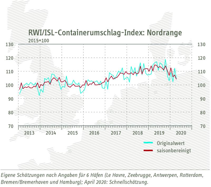 RWI/ISL-Containerumschlagindex "Nordrange" vom 26. Mai 2020