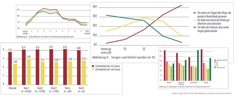 Nun liegen erste Ergebnisse einer bundesweiten Studie vor: Ein Forschungsteam der Universität Hildesheim und Universität Frankfurt hat 25.000 Familien befragt, wie sie die Corona-Krise erleben.