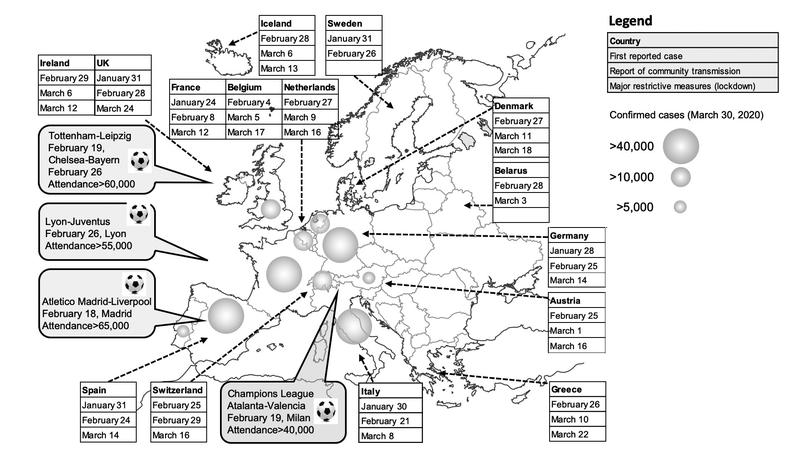 Internationale Fußballspiele und die Ausbreitung der Covid-19-Pandemie in Europa.