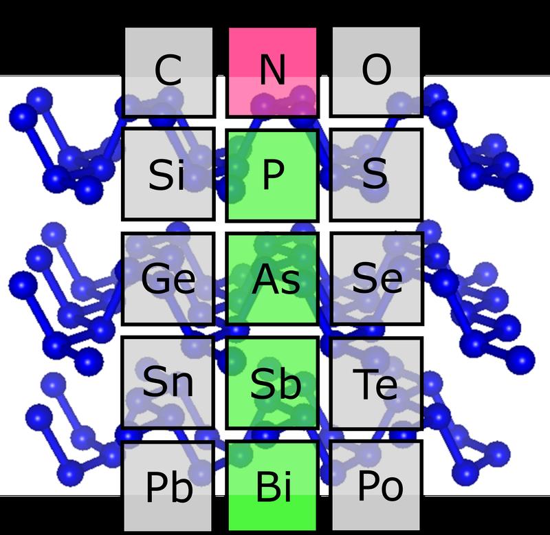 Elementgruppe 15 des Periodensystems: Unter extrem hohen Drücken besitzt Stickstoff (rot) ebenso wie die schwereren Elemente Phosphor, Arsen, Antimon und Bismut (grün) eine Struktur, die aus zickzackförmigen zweidimensionalen Schichten besteht.