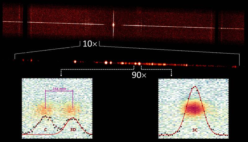 Röntgenspektrum von Capella, aufgenommen mit dem LETG-Instrument des Röntgensatelliten Chandra, und das jetzt mit der PolarX-EBIT im Labor gemessene hochaufgelöste Spektrum der Fe XVII-Röntgenlinien zusammen mit Linie C von Fe XVI. 