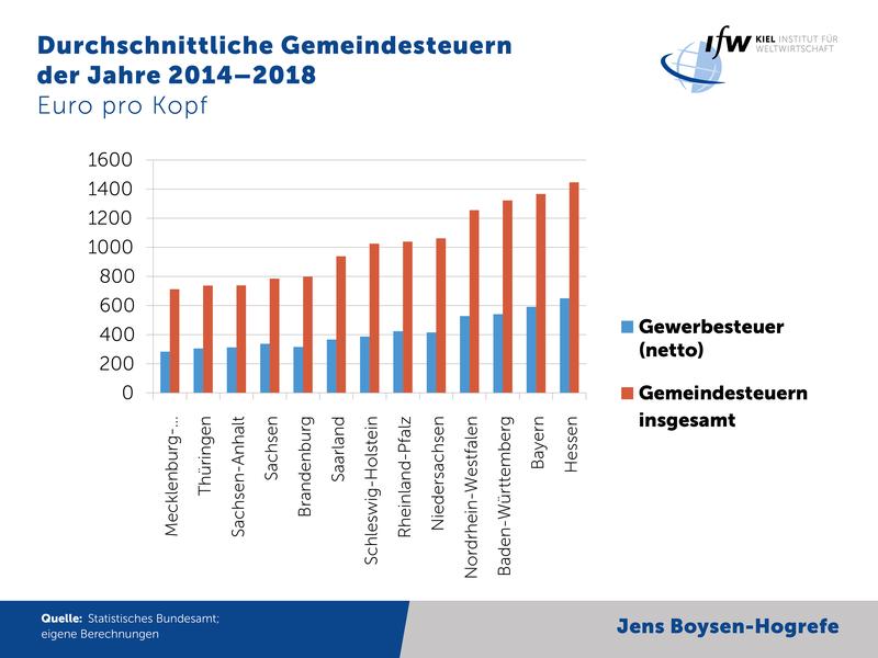 Durchschnittliche Gemeindesteuern der Jahre 2014–2018