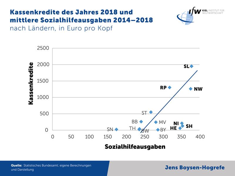 Kassenkredite des Jahres 2018 und mittlere Sozialhilfeausgaben 2014–2018