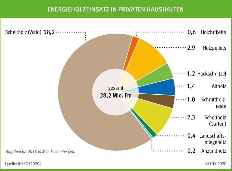 FNR Grafik zum Energieholzeinsatz in privaten Haushalten