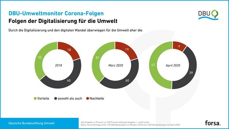 Laut Umfragen-Vergleich sehen immer mehr Menschen in der Digitalisierung Vorteile für die Umwelt. 