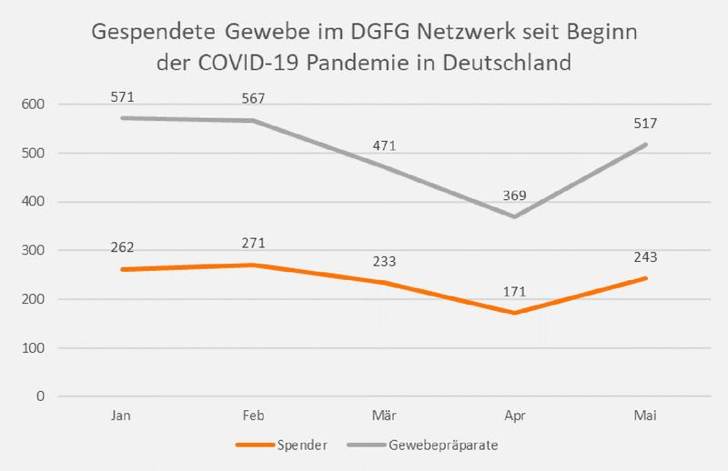 Gespendete Gewebe im DGFG Netzwerk seit Beginn der COVID-19 Pandemie