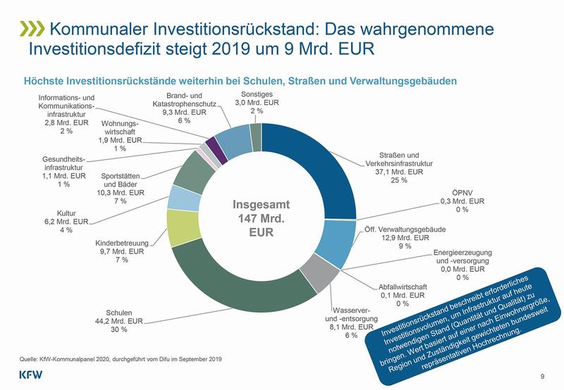 Kommunaler Investitionsrückstand: Das wahrgenommene Investitionsdefizit steigt 2019 um 9 Mrd. EUR. Höchste Investitionsrückstände weiterhin bei Schulen, Straßen und Verwaltungsgebäuden.